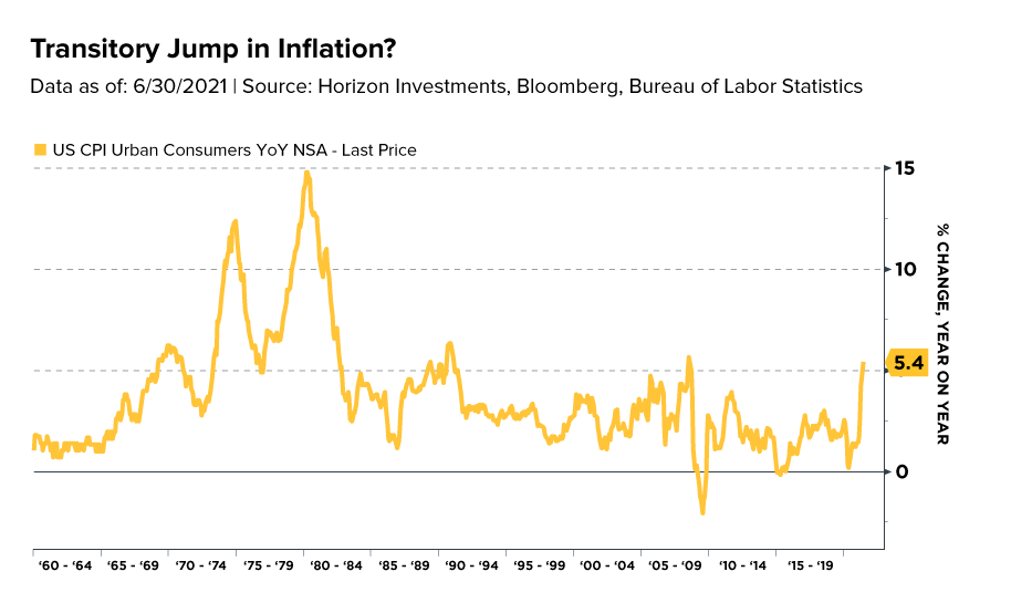 Chart showing inflation over time