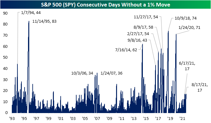 Chart showing consecutive trading days without a 1% move since 1993
