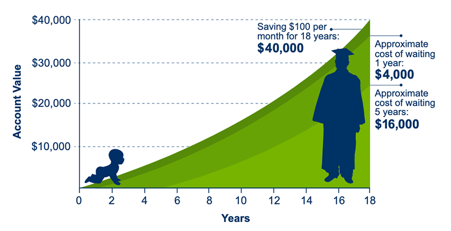Chart showing hypothetical growth of a college savings fund starting at a child's birth versus waiting one or five years to start saving