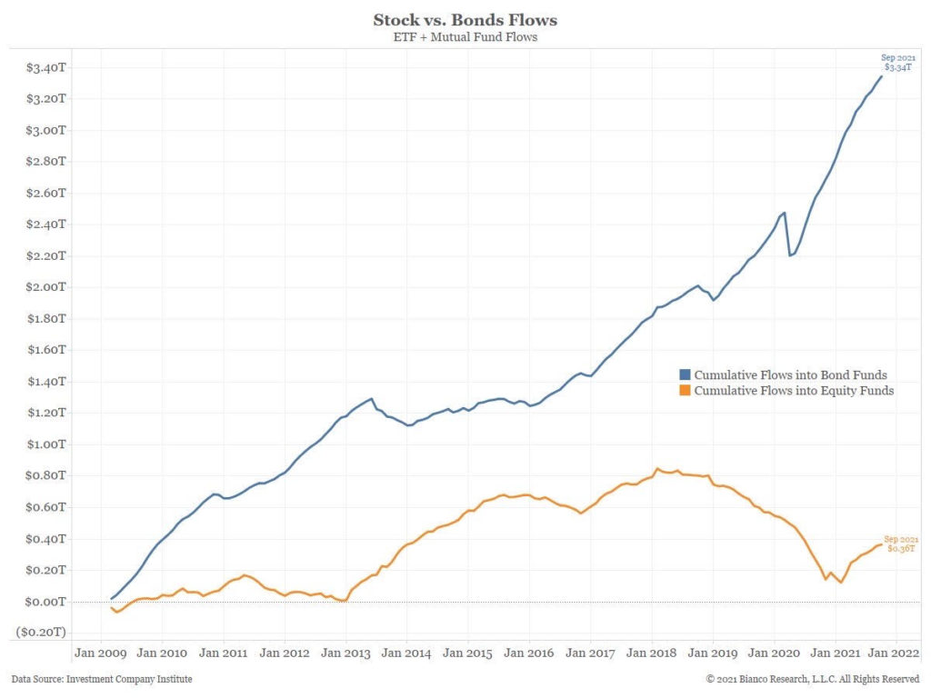 Chart showing stock vs. bonds flows over time since 2009