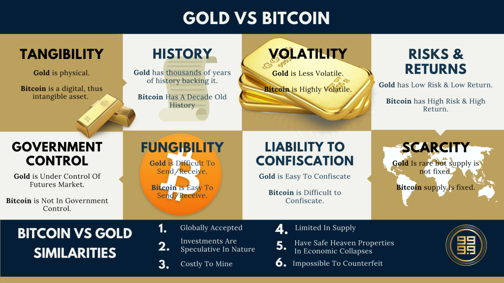 Chart showing the differences between bitcoin and gold