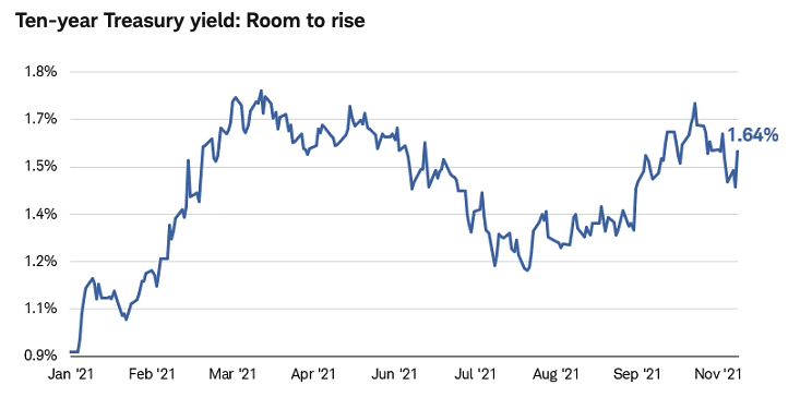 Chart showing the 10-year Treasury yield