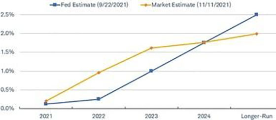 Chart showing the Fed's view of interest rates versus the market's view from now until 2024 and beyond
