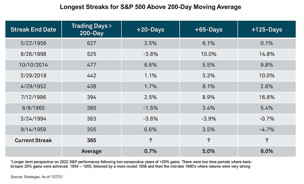 Chart showing the longest streaks for S&P 5-00 above the 200-day moving average