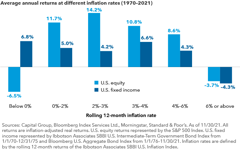 Chart showing average annual returns at different inflation rates from 1970 to 2021