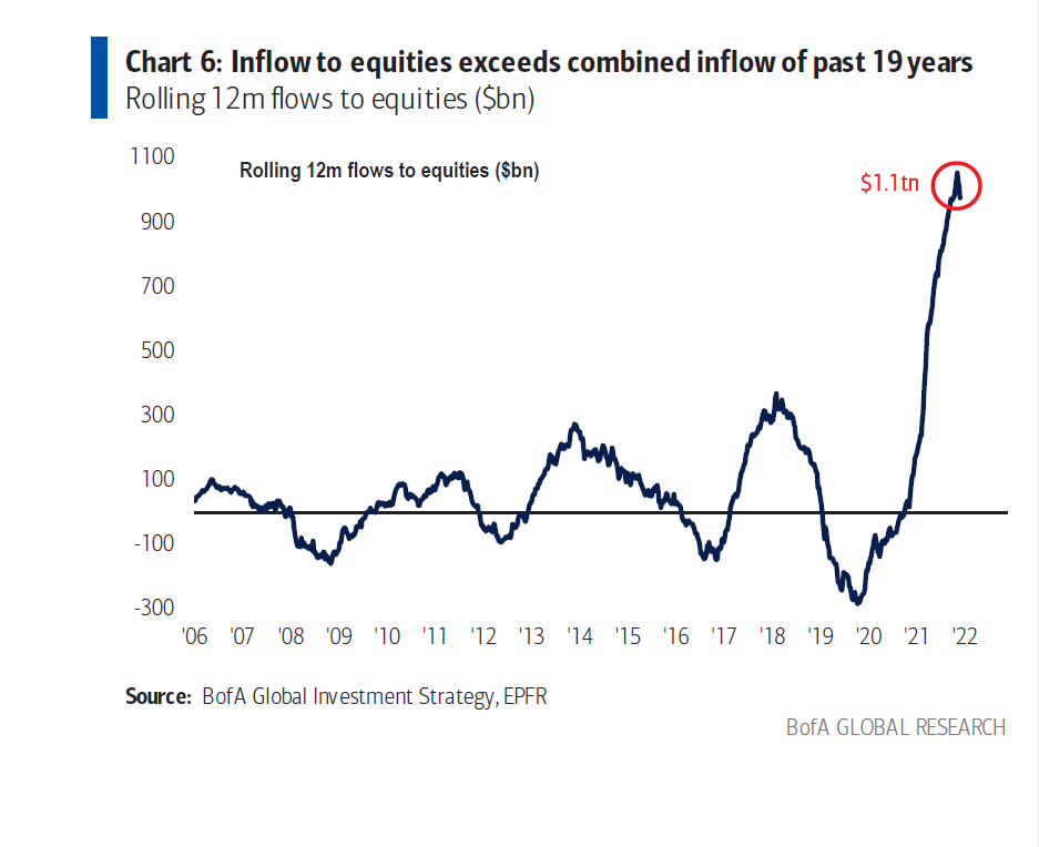 Chart showing inflow to equities