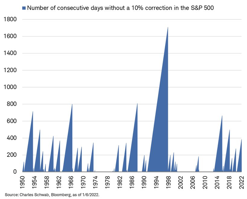 Chart showing number of days without a 10% correction in the S&P 500