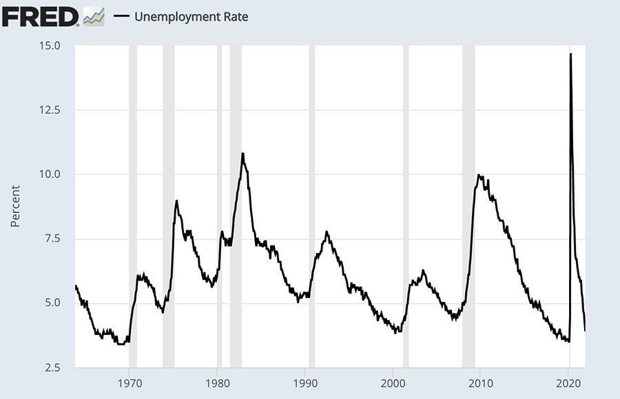 Chart showing unemployment rate between 1970 and 2020