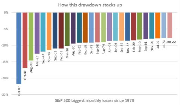 Chart showing how the current market drawdown compares with previous ones