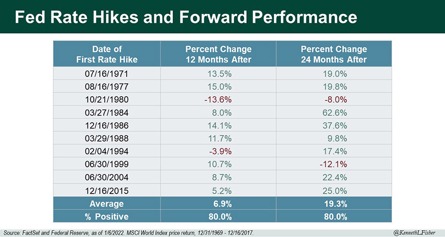 Chart showing Fed rate hikes and forward performance since 1969