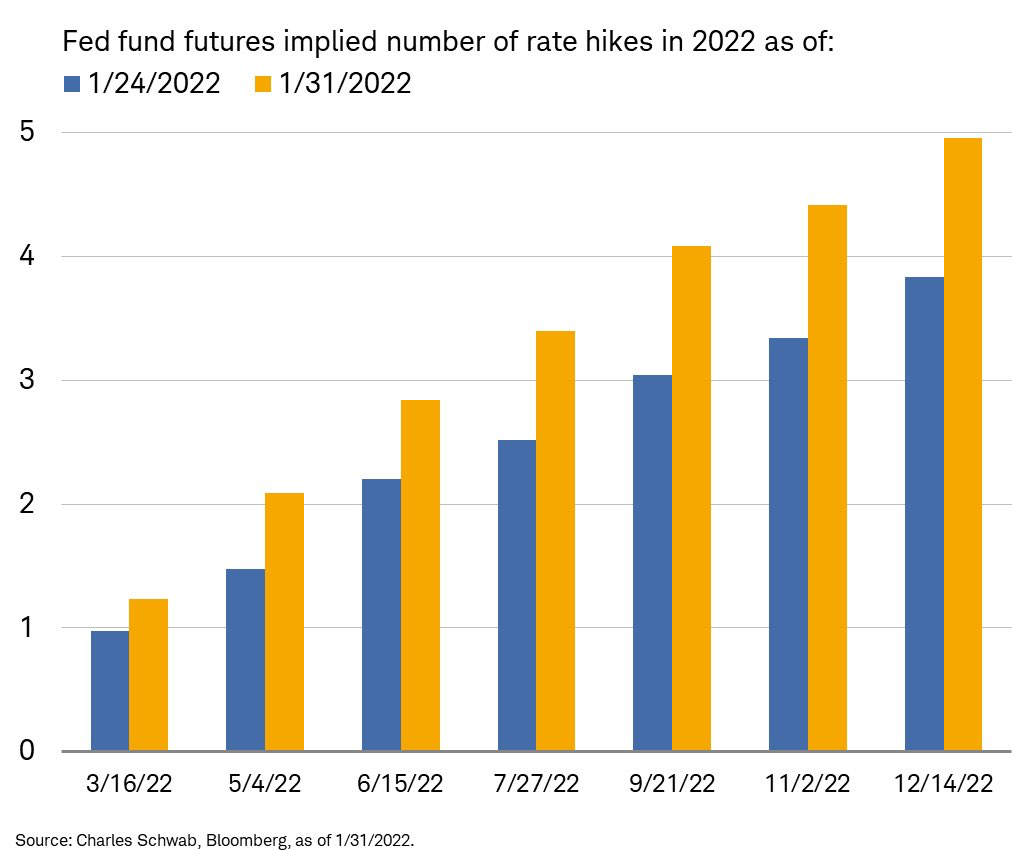 Chart showing Fed fund futures implied number of rate hikes as of January 24 and January 31, 2022.