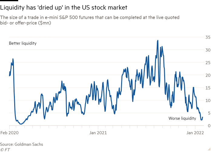 Chart illustrating that liquidity has dried up in the U.S. stock market
