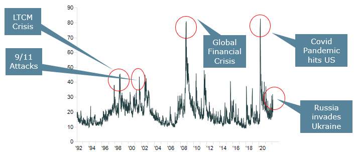Chart showing volatility index from 1992 to modern day