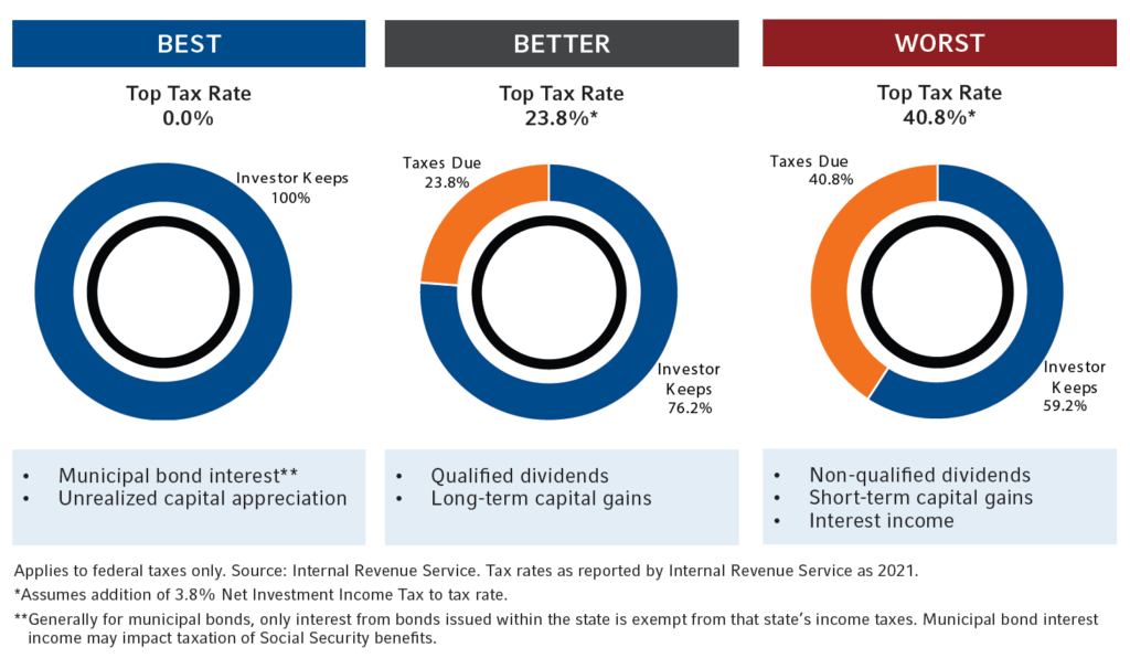 Chart showing tax rates for types of investments