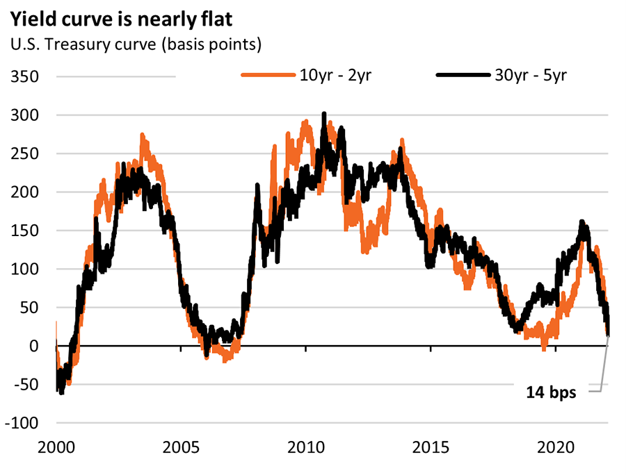 Chart showing U.S. Treasury yield curves since 2000