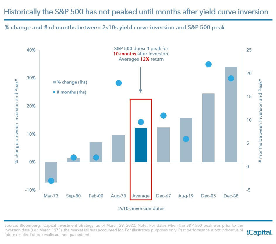 Chart showing how the S&P 500 has performed against yield curve inversions