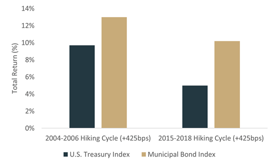 Chart showing how bonds have performed when the Fed raised interest rates