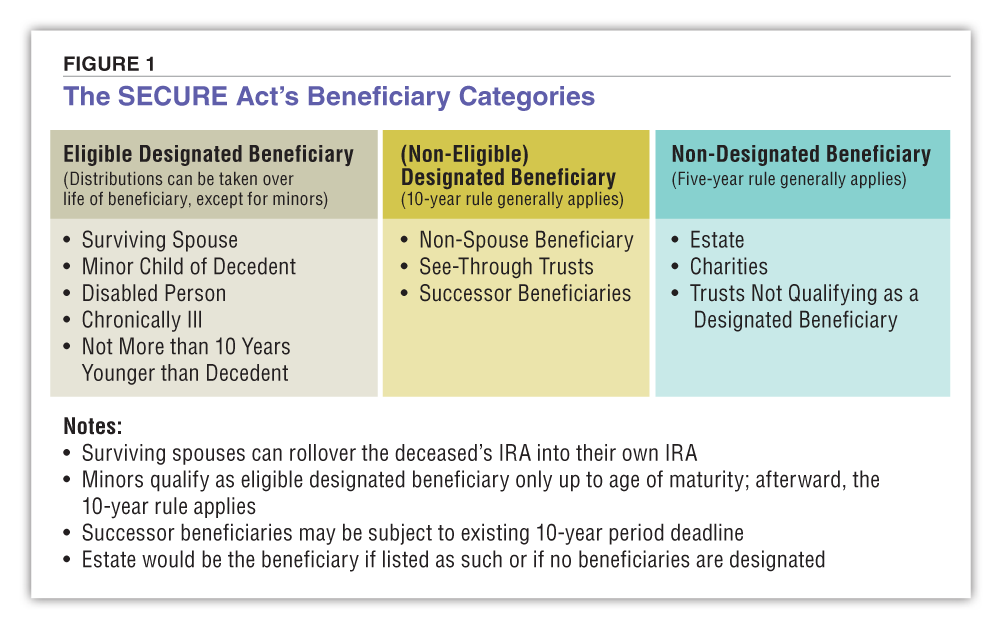 Chart explaining the beneficiary categories in the SECURE Act of 2019