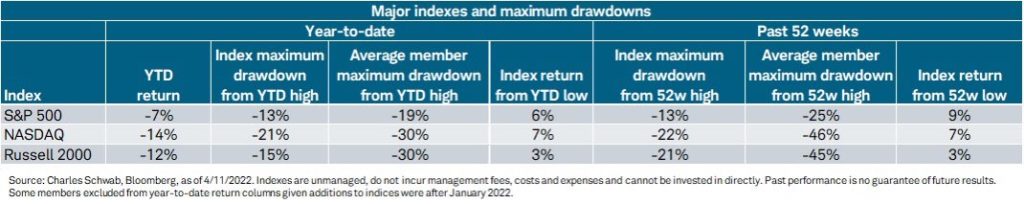 Chart showing major indexes and drawdowns
