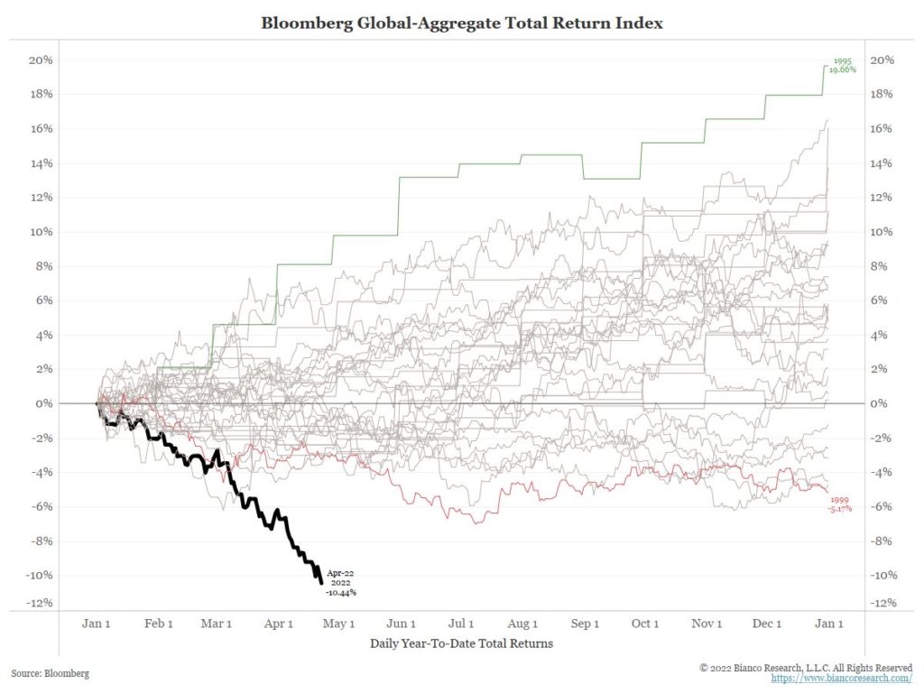 Chart showing the Bloomberg Global-Aggregate Total Return Index