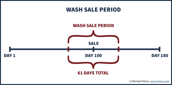 Graphic explaining the 61-day period set up by the wash-sale rule