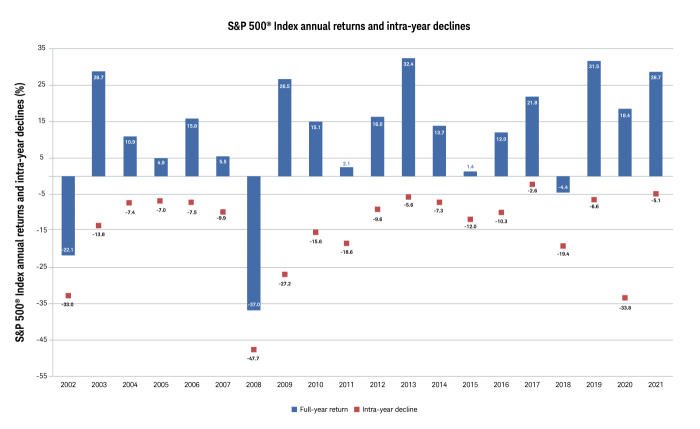 Chart showing the S&P 500 Index annual returns and intra-year declines over the last 20 years