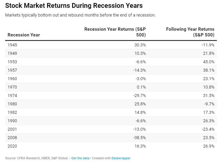 a list of the stock market's returns in recession years