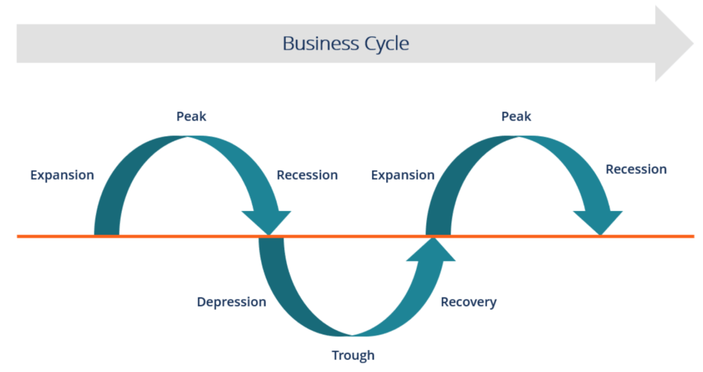 diagram of the economic business cycle