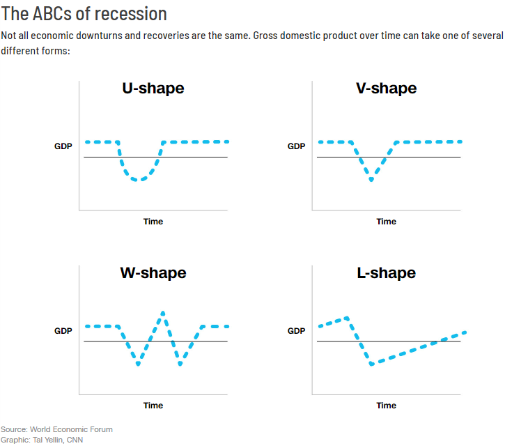 diagrams showing the different shapes of recessions