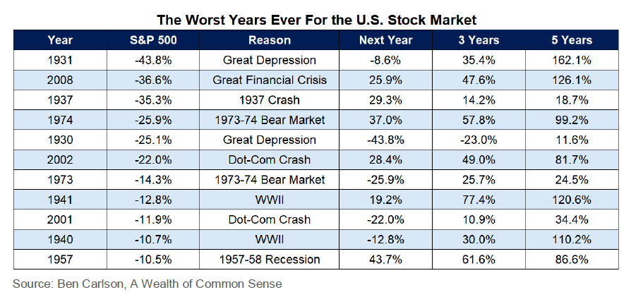 a chart of the S&P 500's worst years and its returns after 1, 3, and 5 years