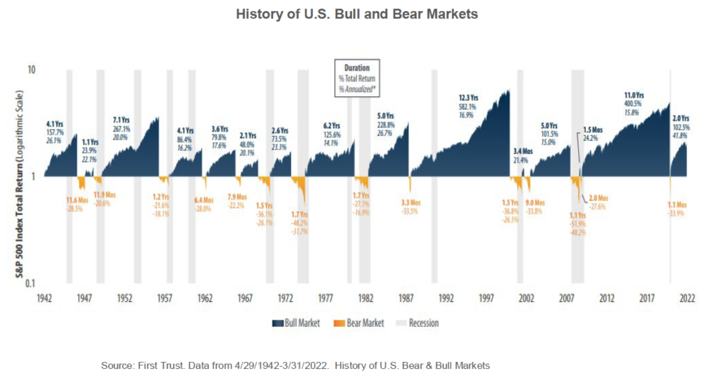 graph depicting the duration of bull and bear markets and their returns