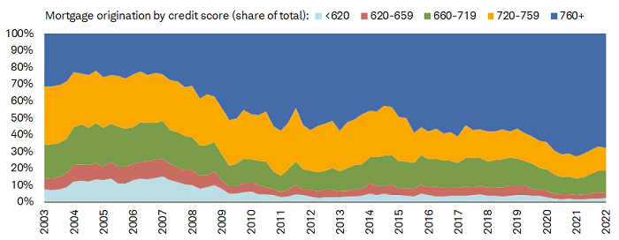 Graphic showing credit scores of borrowers in today's housing market