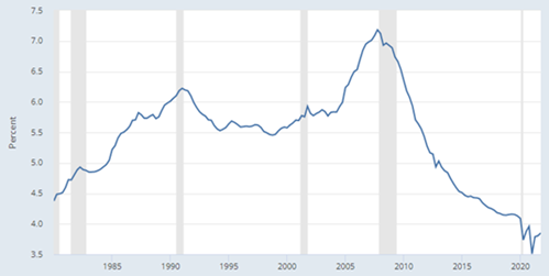 Graphic showing mortgage debt service payments as % of disposable income in today's housing market