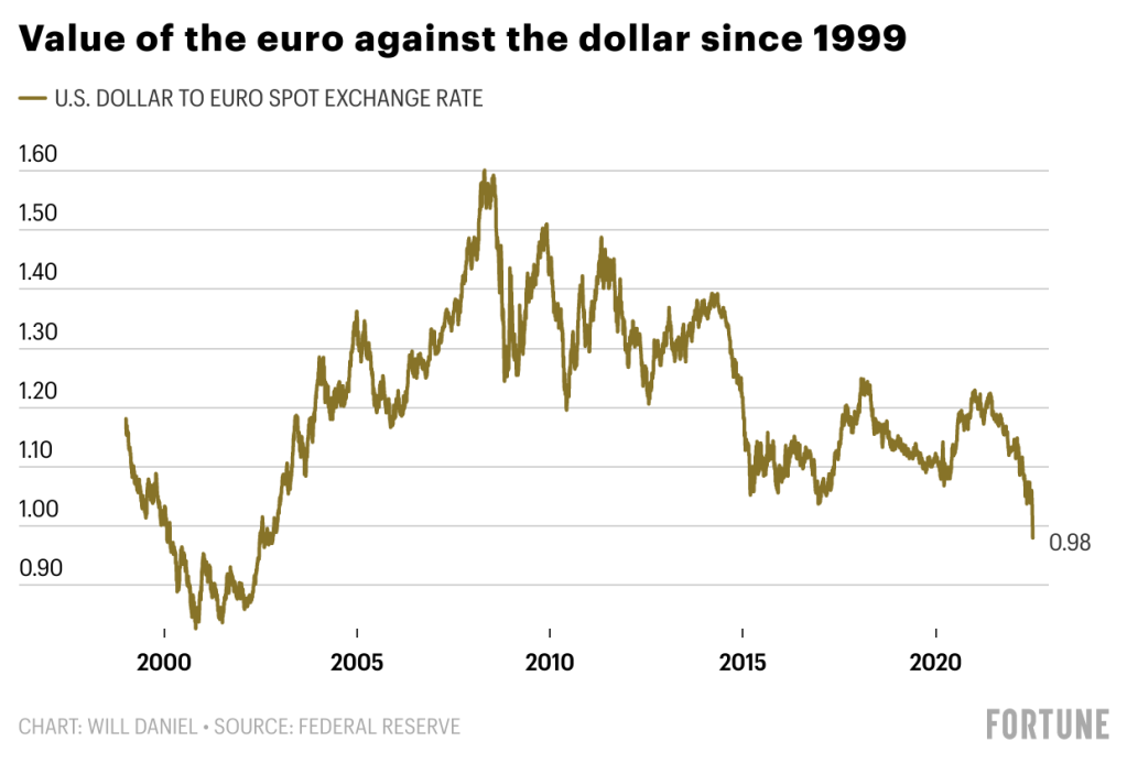 The U.S. Dollar vs. the Euro