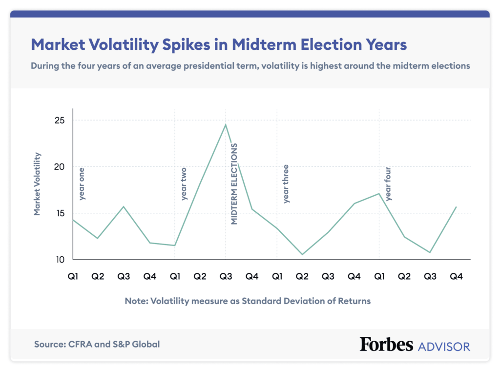 graph showing spikes in market volatility in midterm election years