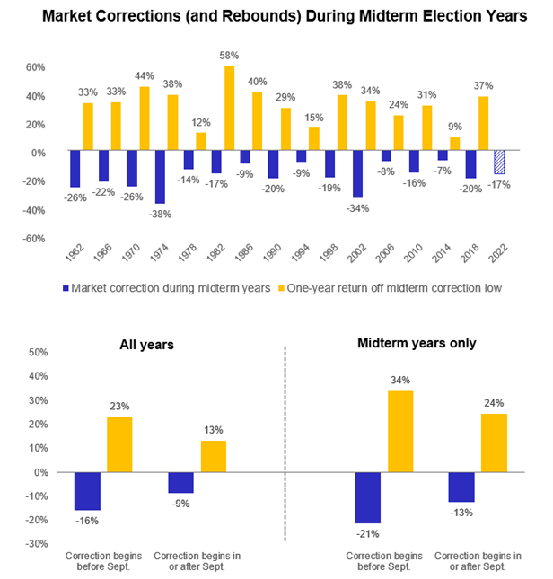 charts showing market corrections and rebounds during midterm election years