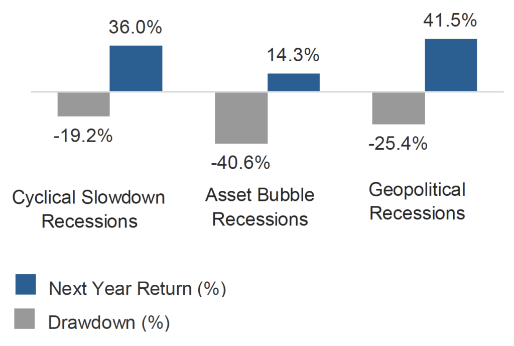 Chart showing average equity drawdown and recovery during recessions since 1947