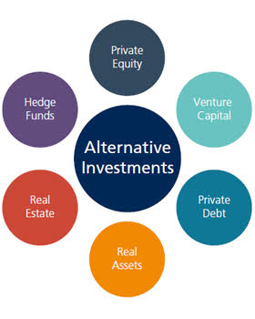 Graphic illustrating different investment types