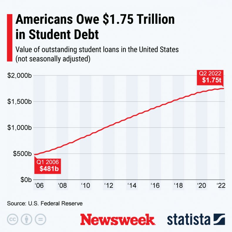 Chart showing the growth of student debt for college tuition from 2006 to 2022