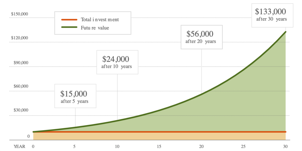Chart showing returns on compound interest versus simple interest over time