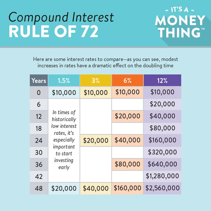 Chart explaining the Rule of 72 as it regards compound interest