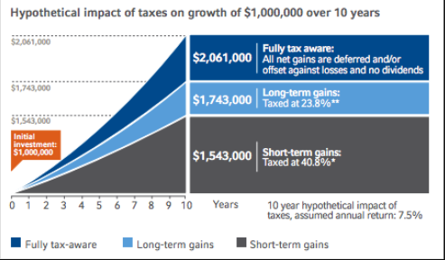 Chart showing the impact of taxes on investments over 10 years