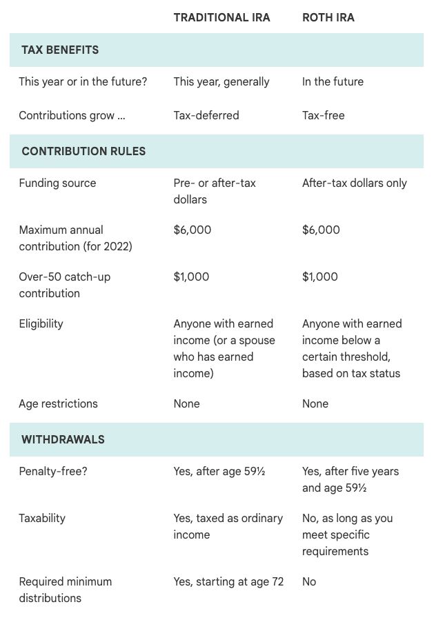 Chart showing the differences between traditional and Roth IRAs