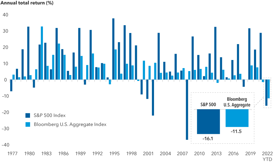 Chart showing that in each instance that the S&P 500 has decreased, going back to 1977, bonds have increased