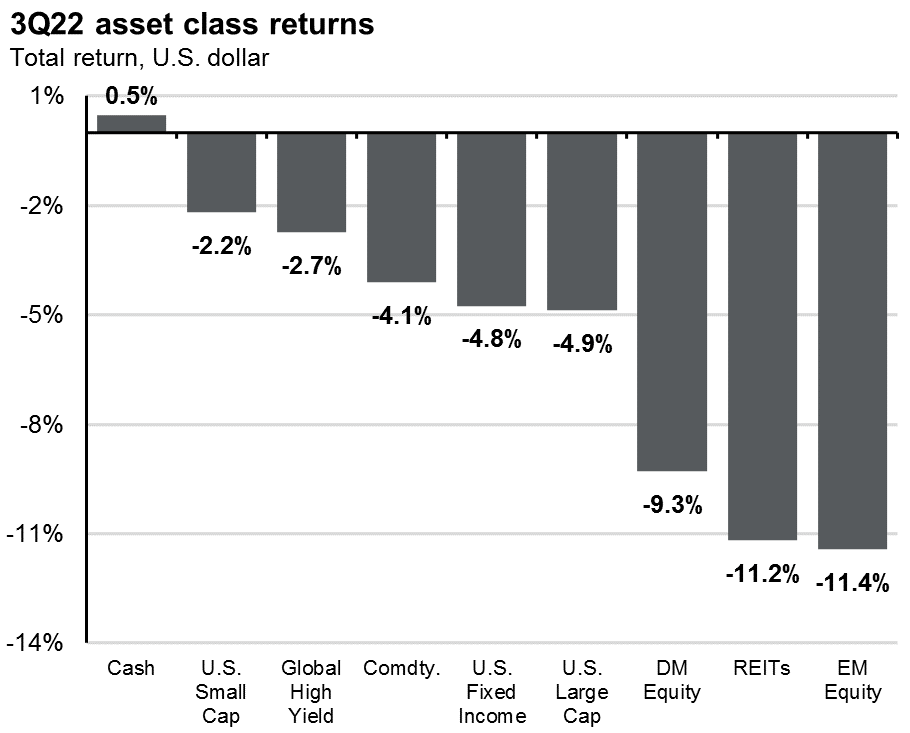 Chart showing returns for the third quarter of 2022 by asset class