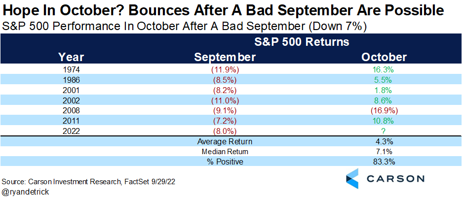 Chart showing October market performance after poor September results