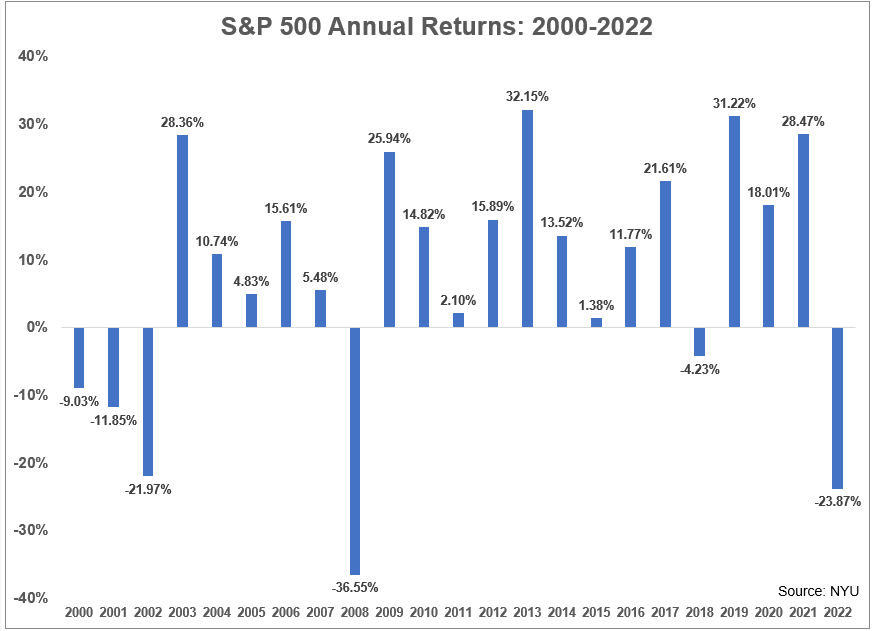 Chart showing S&P 500 Annual Returns from 2000 to 2002