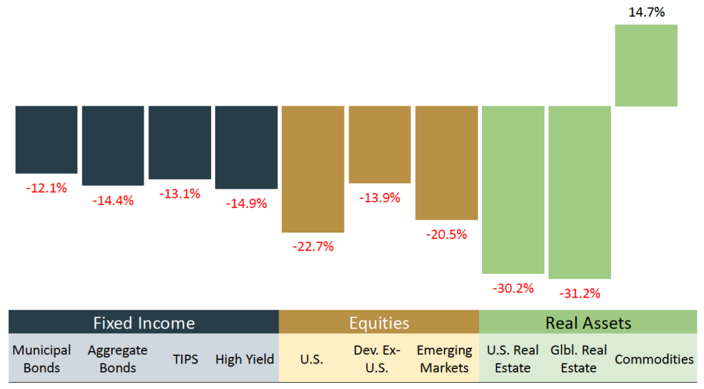 Chart showing U.S. Markets year to date returns