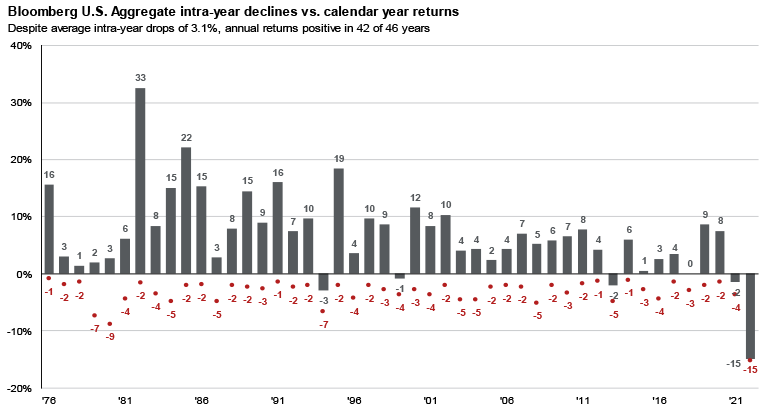 Chart showing U.S. Aggregate intra-year declines