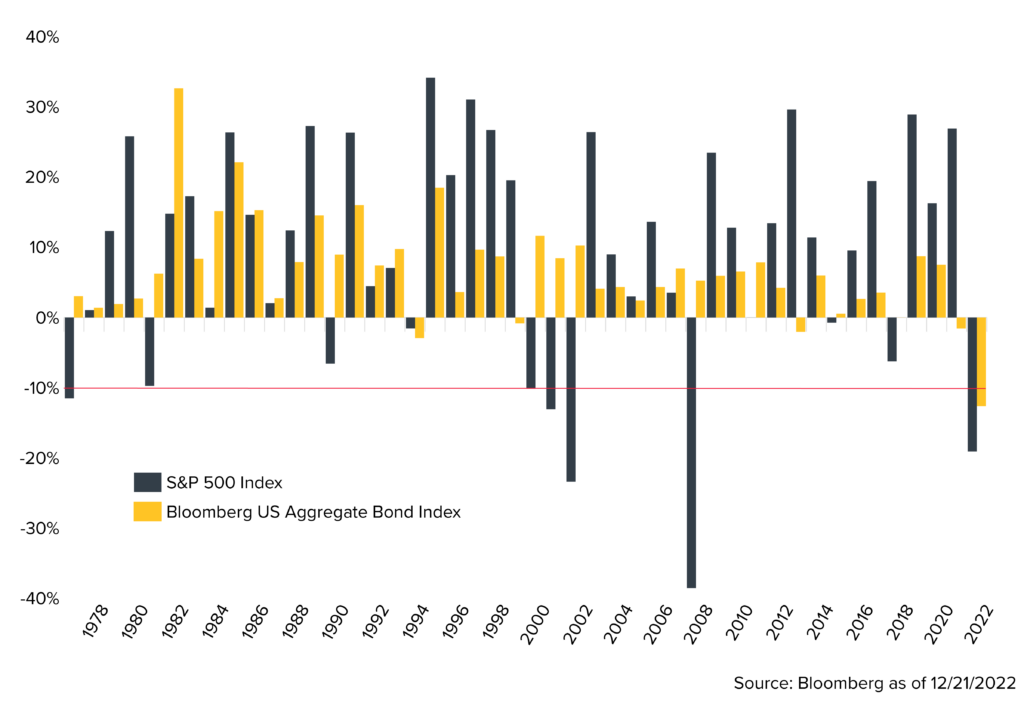 Chart showing performance of stocks and bonds since 1978